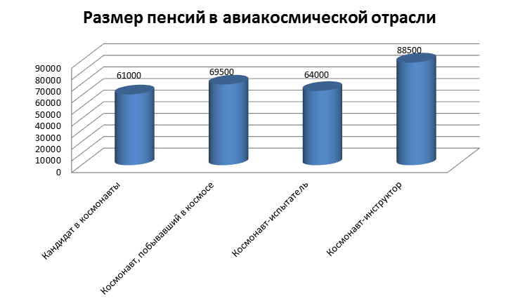 Зарплата космонавтов в 2023 россии месяц