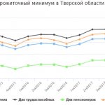 Динамика прожиточного минимума в Тверской области