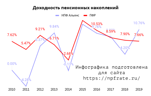 Profitability of NPF Alliance in 2020