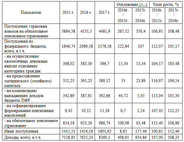 Income of the Pension Fund of the Russian Federation 2015-2017