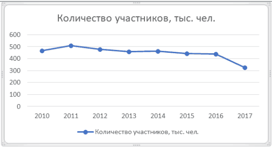 График 1. Динамика изменения числа клиентов НПФ «Телеком-Союз» в 2010-2016 гг.