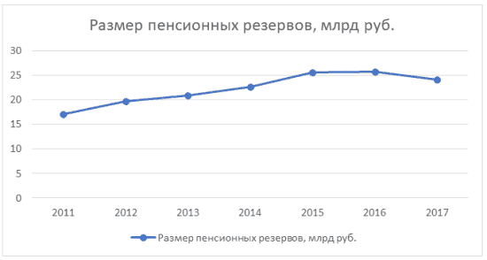 Chart 1. Dynamics of changes in the size of pension reserves of NPF Telecom-Soyuz in 2010-2016.