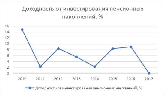 График 2. Динамика изменения доходности от инвестирования накоплений НПФ «Телеком-Союз» в 2010-2017 гг.
