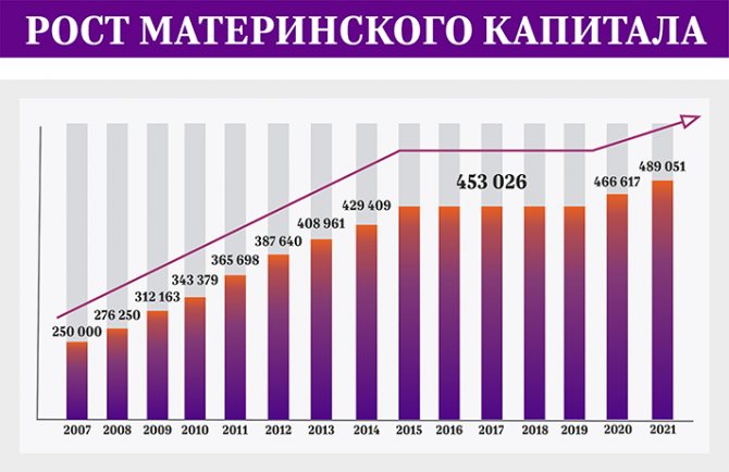 Maternity capital indexation schedule by year