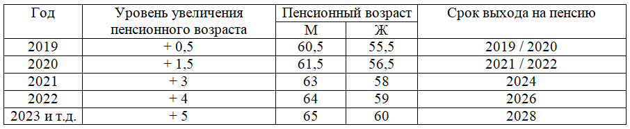 Изменение сроков выхода на пенсию в РФ