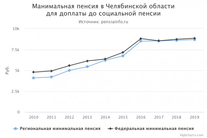Минимальная пенсия в Челябинской области