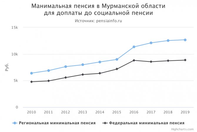 Минимальная пенсия в Мурманской области
