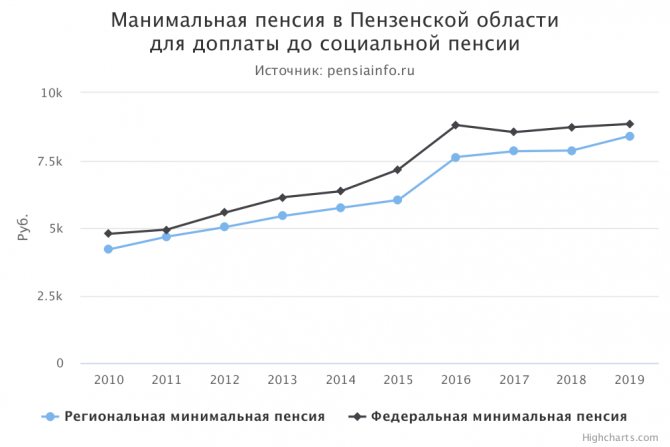 Minimum pension in the Penza region