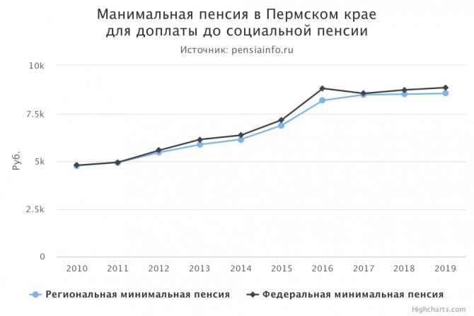 Минимальная пенсия в Пермском крае