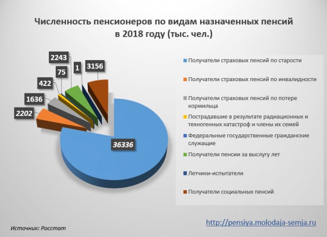 Сколько пенсионеров в России на 2018 год
