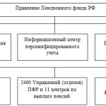Структура пенсионного фонда России