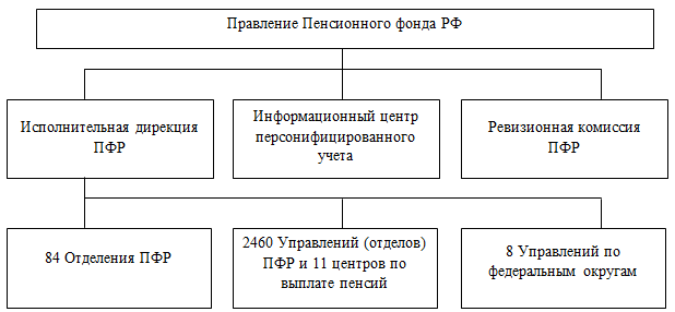 Структура пенсионного фонда России